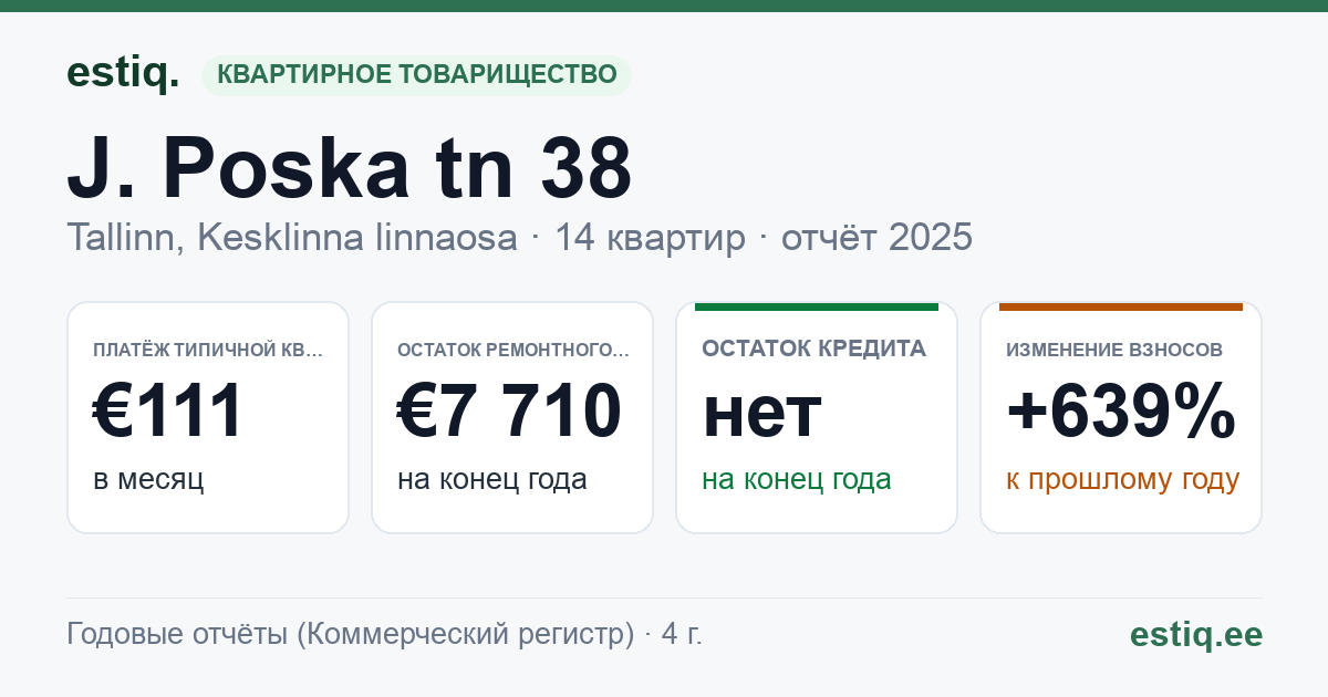 Tallinn, J. Poska tn 38 korteriühistu: основные показатели 2025 — типичная квартира €111 в месяц