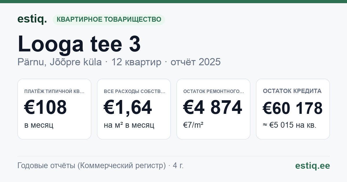 Pärnu linn, Jõõpre küla, Looga tee 3 korteriühistu: основные показатели 2025 — типичная квартира €108 в месяц