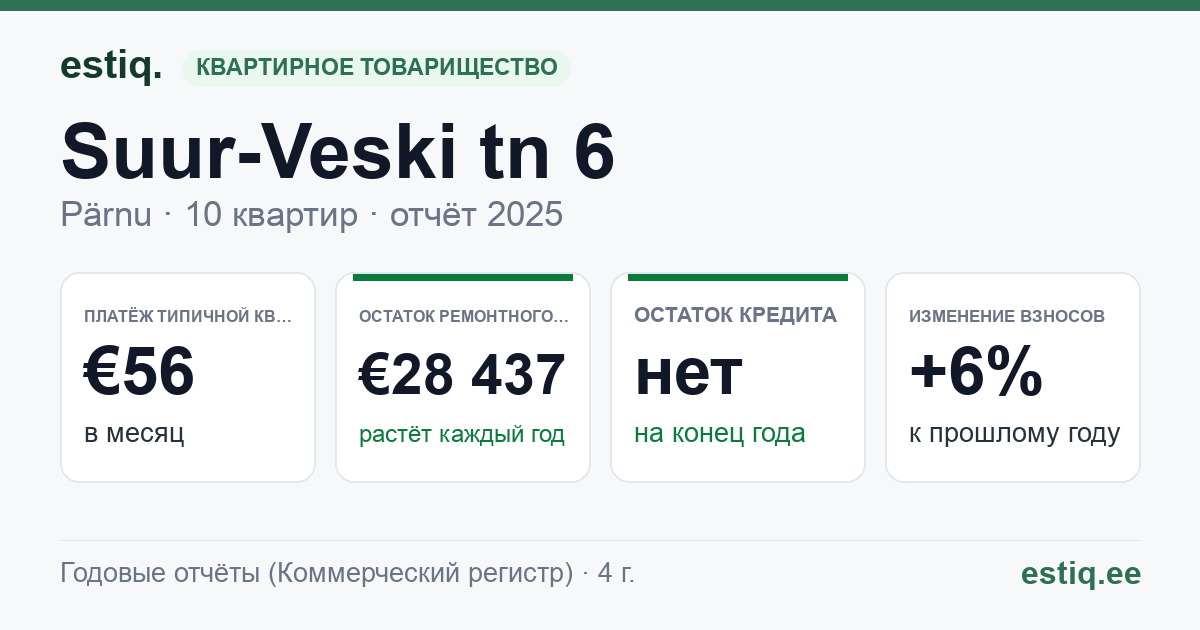 Pärnu linn, Suur-Veski tn 6 korteriühistu: основные показатели 2025 — типичная квартира €56 в месяц