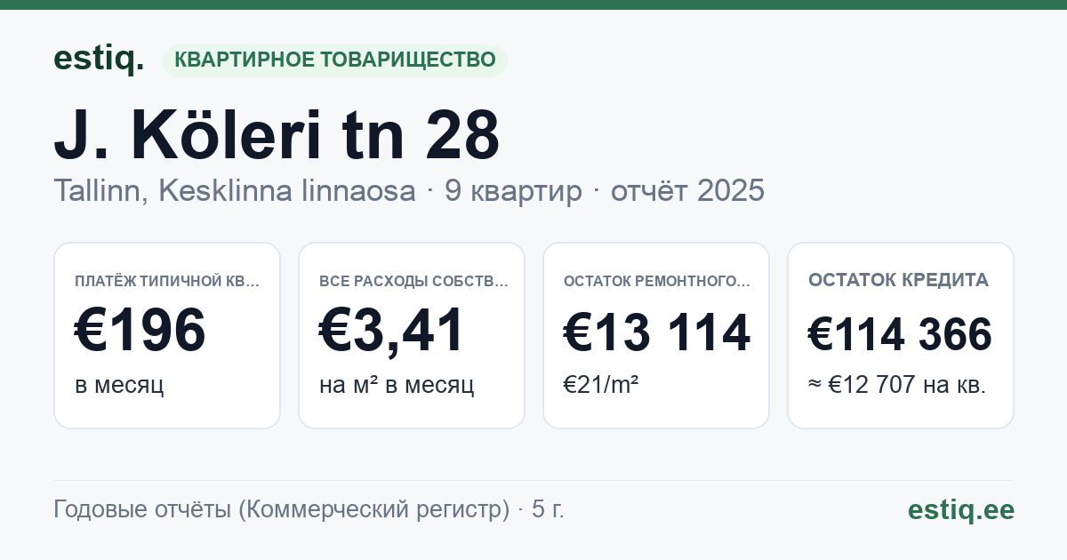 Tallinn, J. Köleri tn 28 korteriühistu: основные показатели 2025 — типичная квартира €196 в месяц
