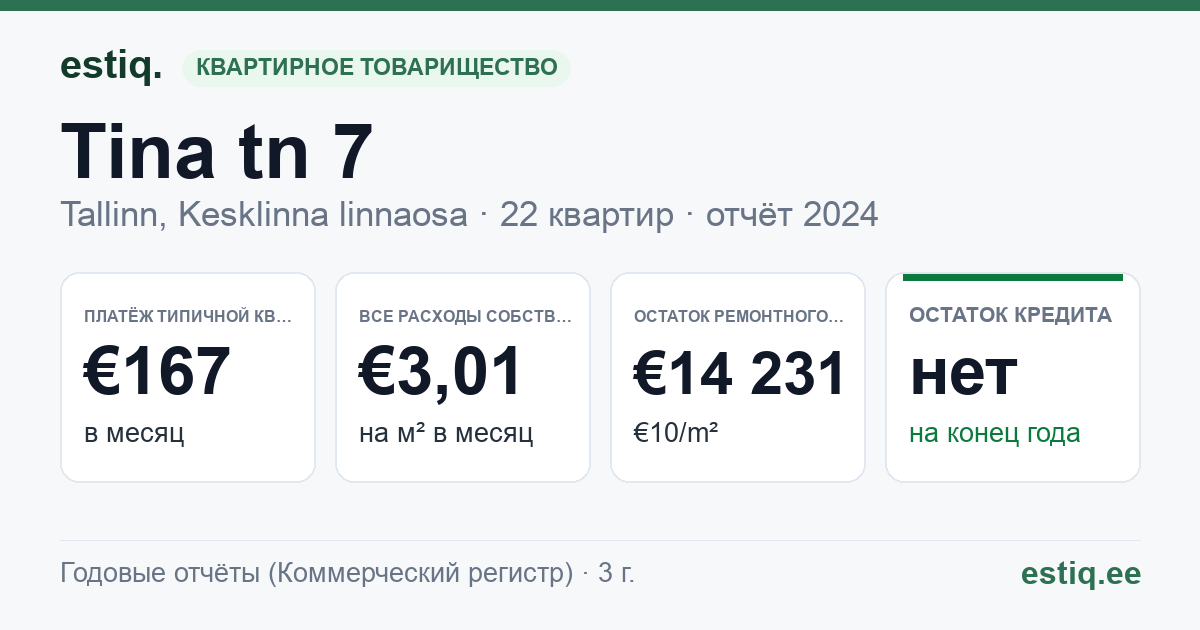 Tallinn, Tina tn 7 korteriühistu: основные показатели 2024 — типичная квартира €167 в месяц