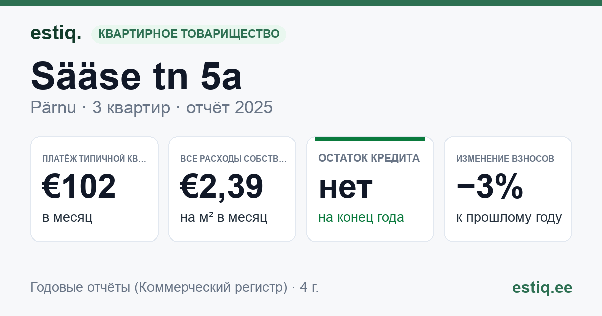 Pärnu linn, Sääse tn 5a korteriühistu: основные показатели 2025 — типичная квартира €102 в месяц
