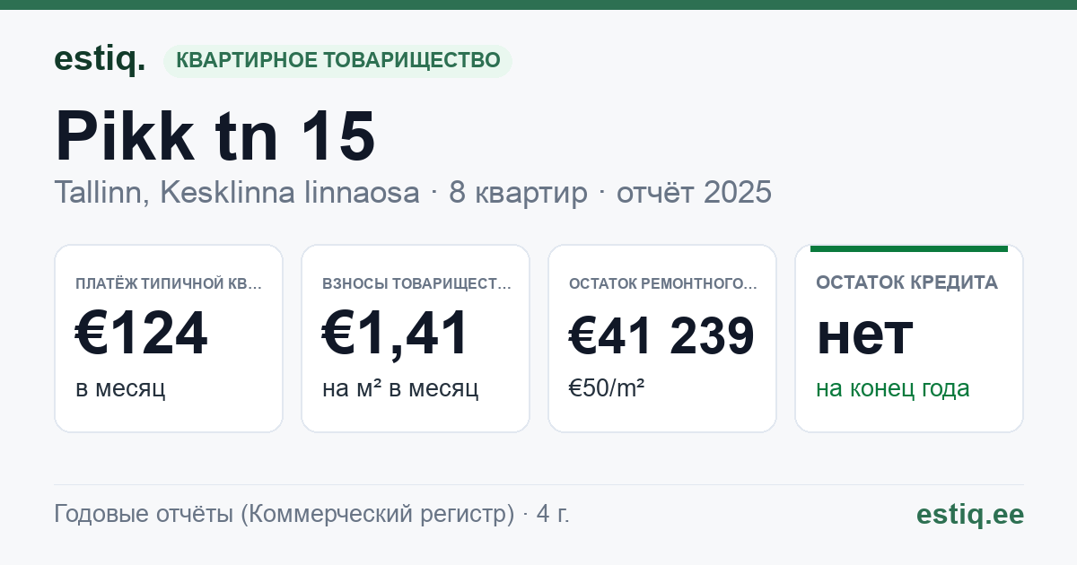 Tallinn, Pikk tn 15 korteriühistu: основные показатели 2025 — типичная квартира €124 в месяц