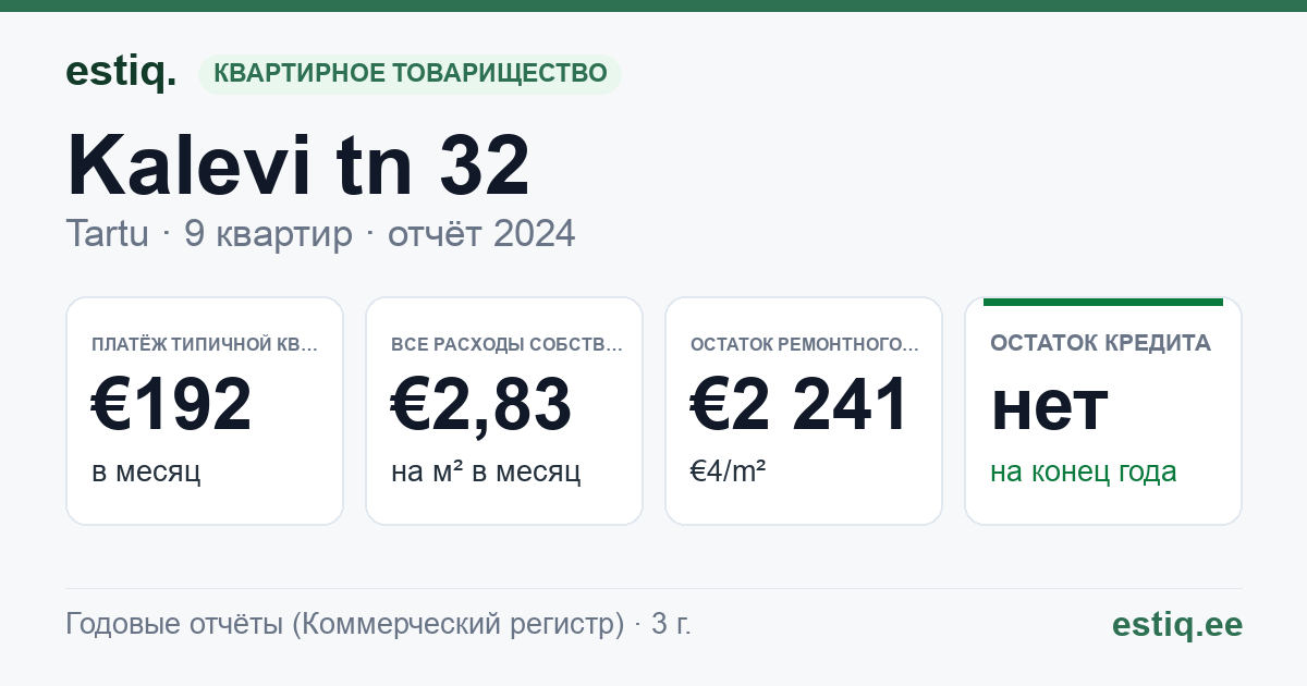 Tartu linn, Kalevi tn 32 korteriühistu: основные показатели 2024 — типичная квартира €192 в месяц