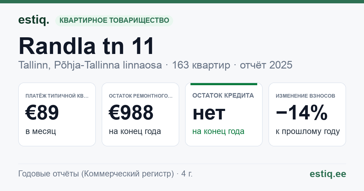 Tallinn, Randla tn 11 korteriühistu: основные показатели 2025 — типичная квартира €89 в месяц