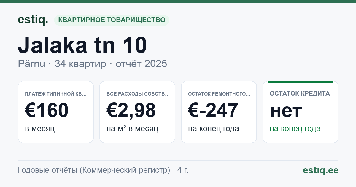 Pärnu linn, Jalaka tn 10 korteriühistu: основные показатели 2025 — типичная квартира €160 в месяц