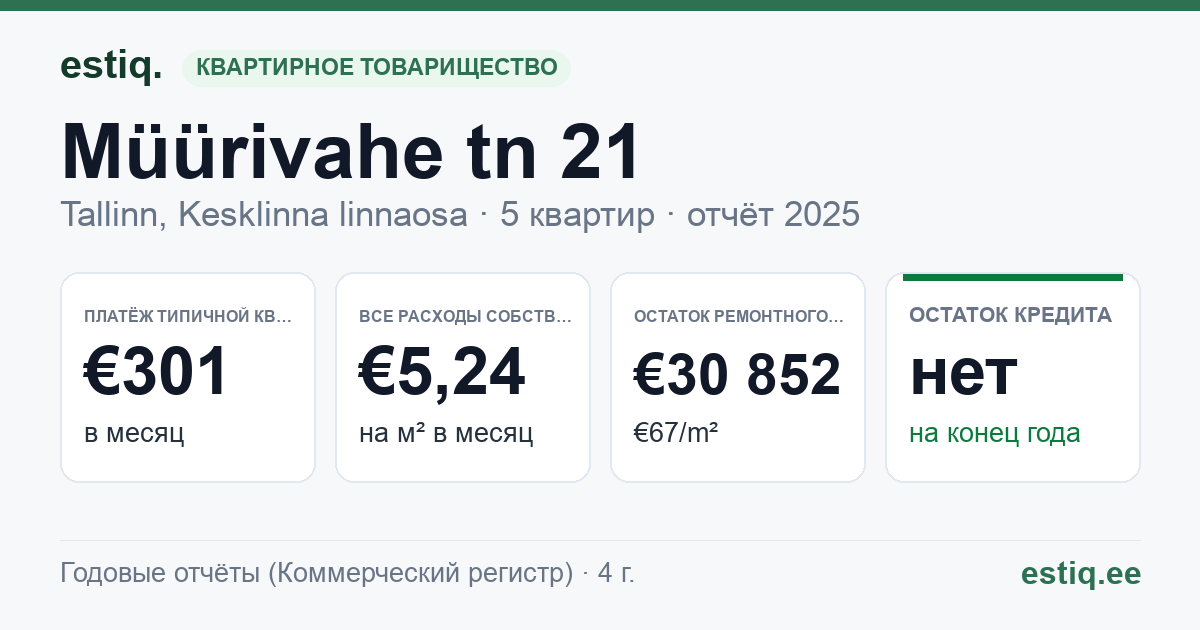 Tallinn, Müürivahe tn 21 // Sauna tn 8 korteriühistu: основные показатели 2025 — типичная квартира €301 в месяц