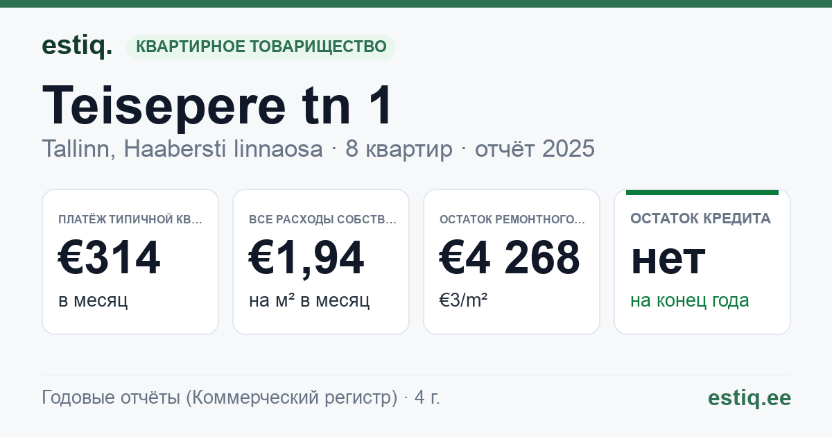 Tallinn, Teisepere tn 1 korteriühistu: основные показатели 2025 — типичная квартира €314 в месяц