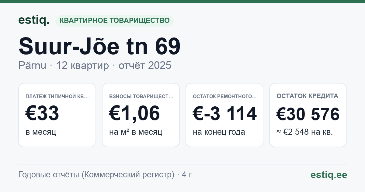 Pärnu linn, Suur-Jõe tn 69 korteriühistu: основные показатели 2025 — типичная квартира €33 в месяц