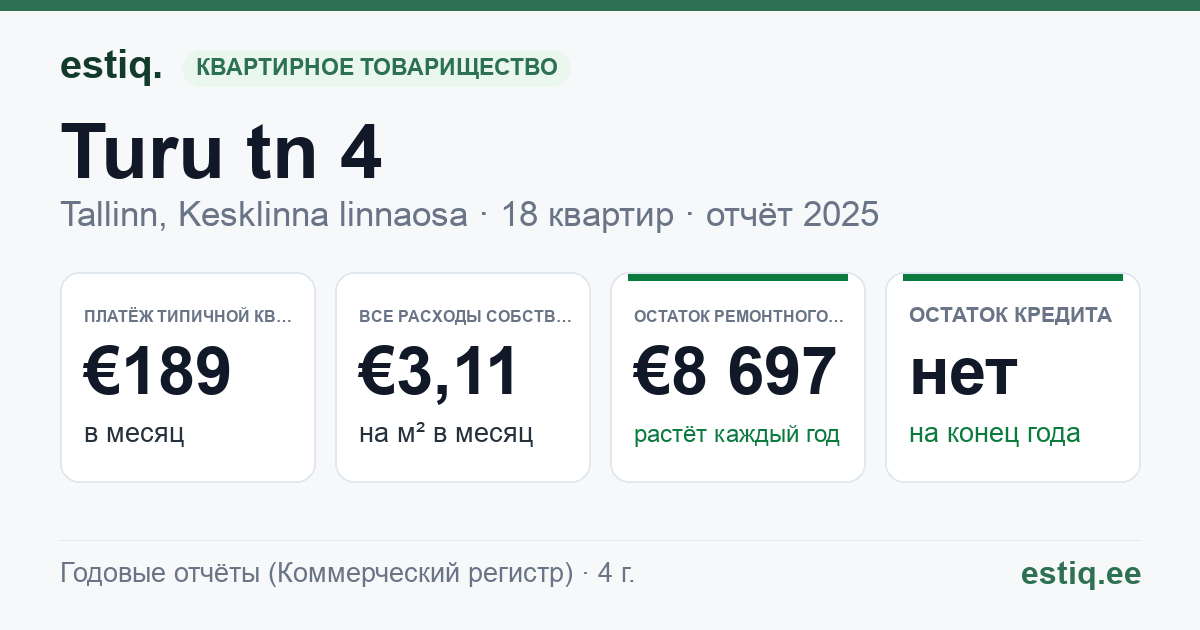 Tallinn, Turu tn 4 korteriühistu: основные показатели 2025 — типичная квартира €189 в месяц