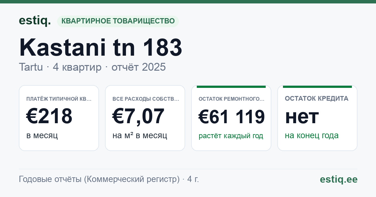 Tartu linn, Kastani tn 183 korteriühistu: основные показатели 2025 — типичная квартира €218 в месяц