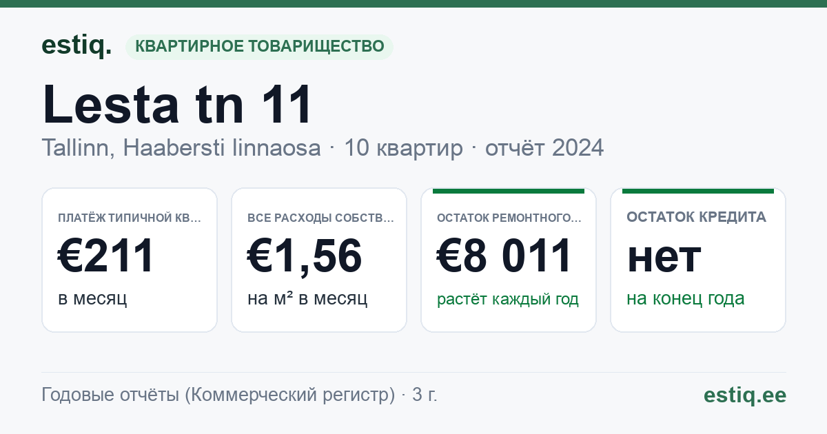 Tallinn, Lesta tn 11 korteriühistu: основные показатели 2024 — типичная квартира €211 в месяц
