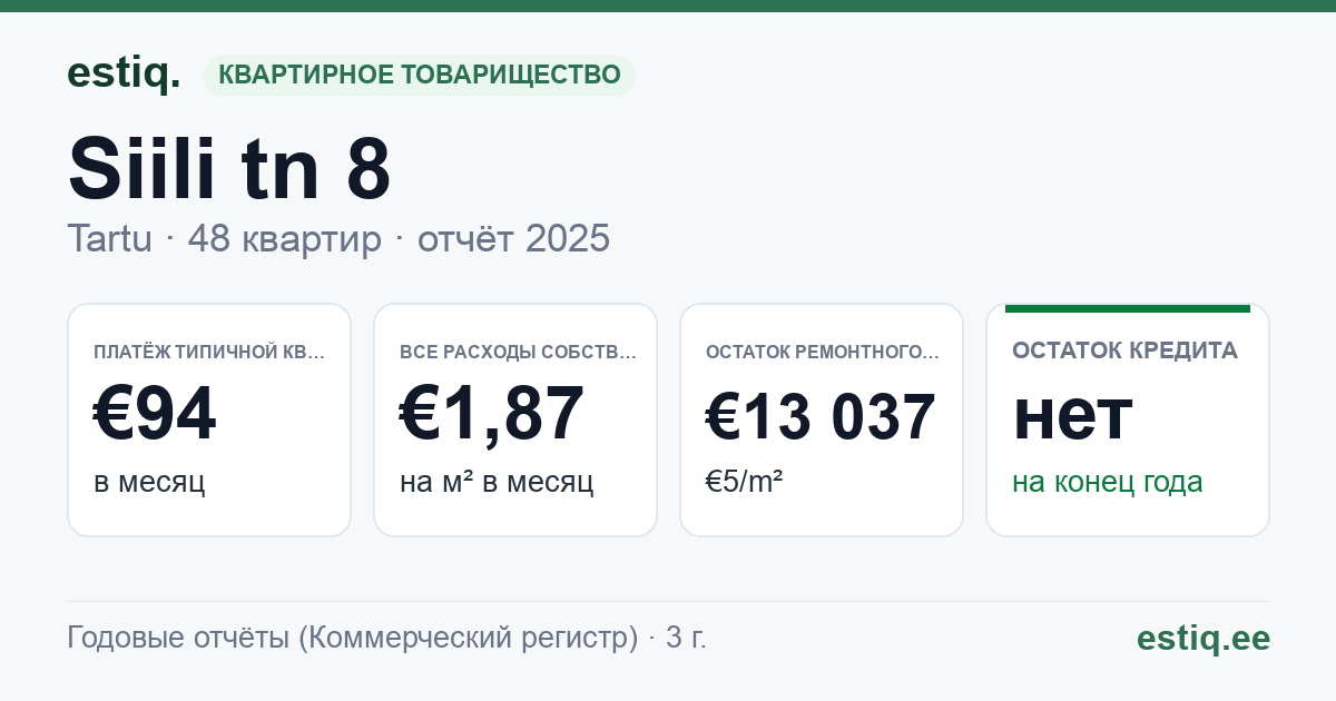 Tartu linn, Siili tn 8 korteriühistu: основные показатели 2025 — типичная квартира €94 в месяц