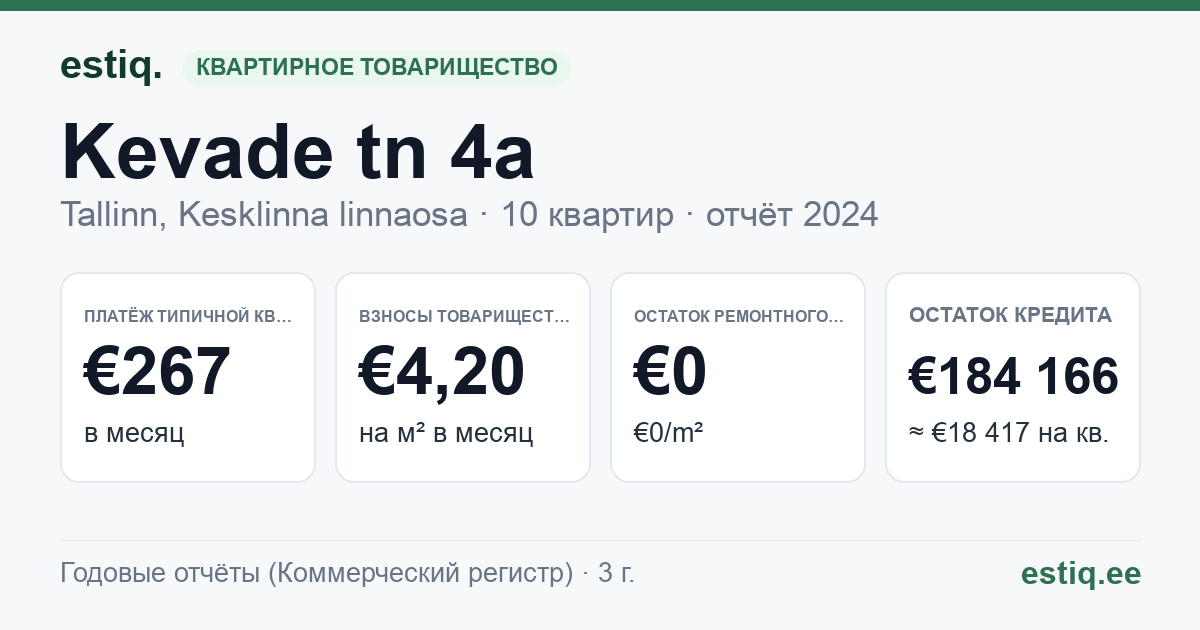 Tallinn, Kevade tn 4a korteriühistu: основные показатели 2024 — типичная квартира €267 в месяц