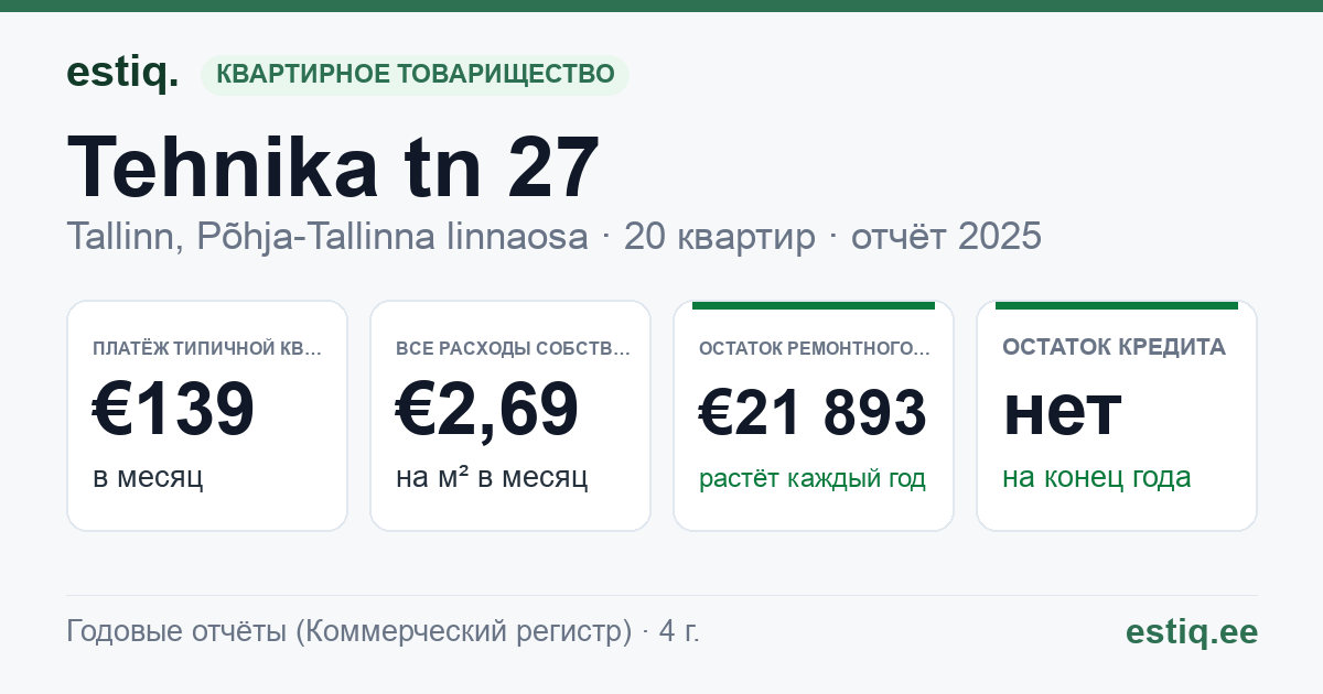 Tallinn, Tehnika tn 27 korteriühistu: основные показатели 2025 — типичная квартира €139 в месяц