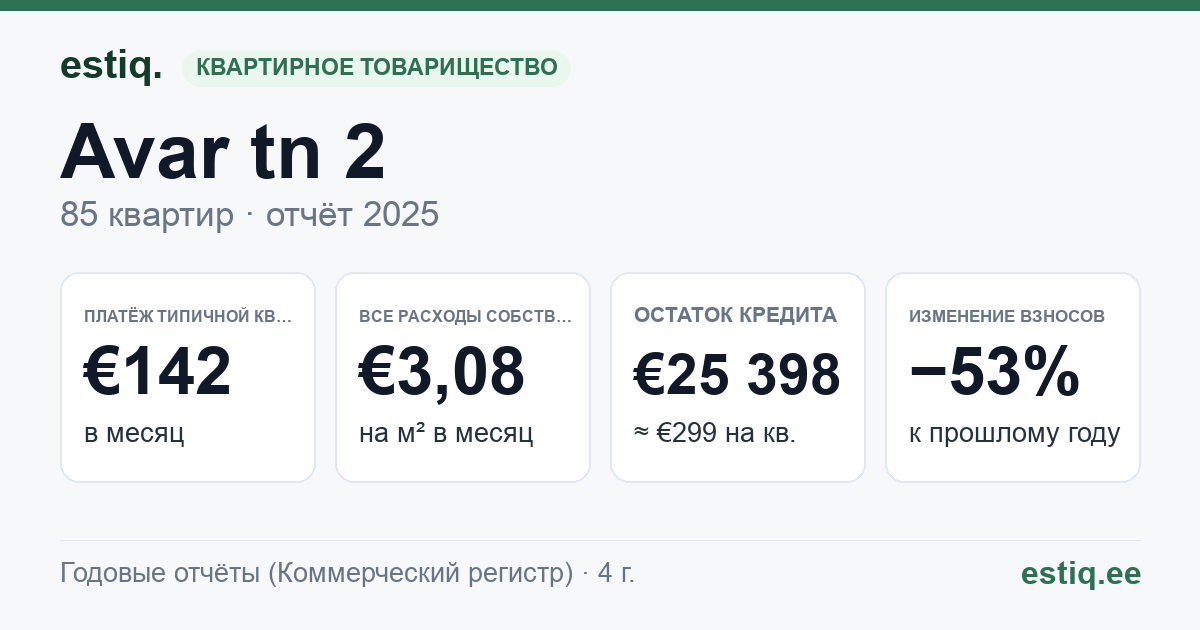Maardu linn, Avar tn 2 korteriühistu: основные показатели 2025 — типичная квартира €142 в месяц