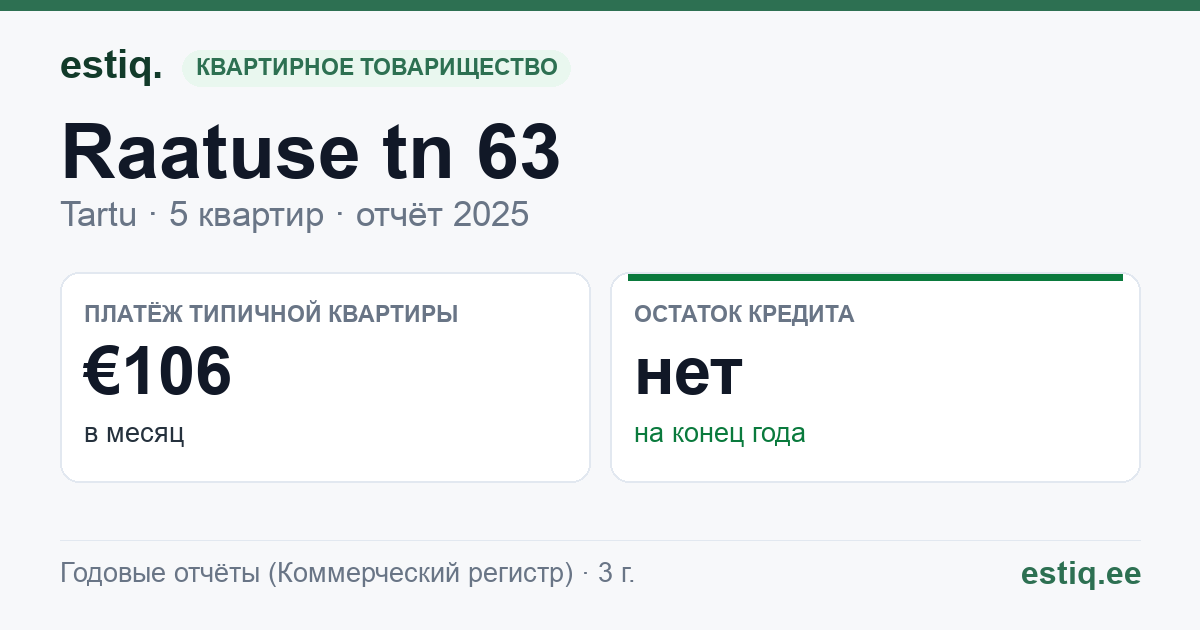 Tartu linn, Raatuse tn 63 korteriühistu: основные показатели 2025 — типичная квартира €106 в месяц