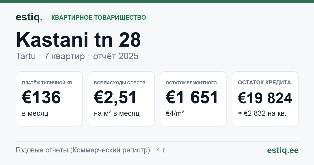 Tartu linn, Kastani tn 28 korteriühistu: основные показатели 2025 — типичная квартира €136 в месяц