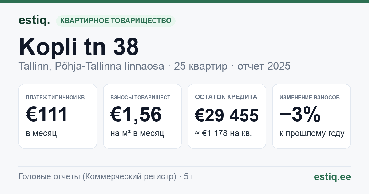 Tallinn, Kopli tn 38 korteriühistu: основные показатели 2025 — типичная квартира €111 в месяц