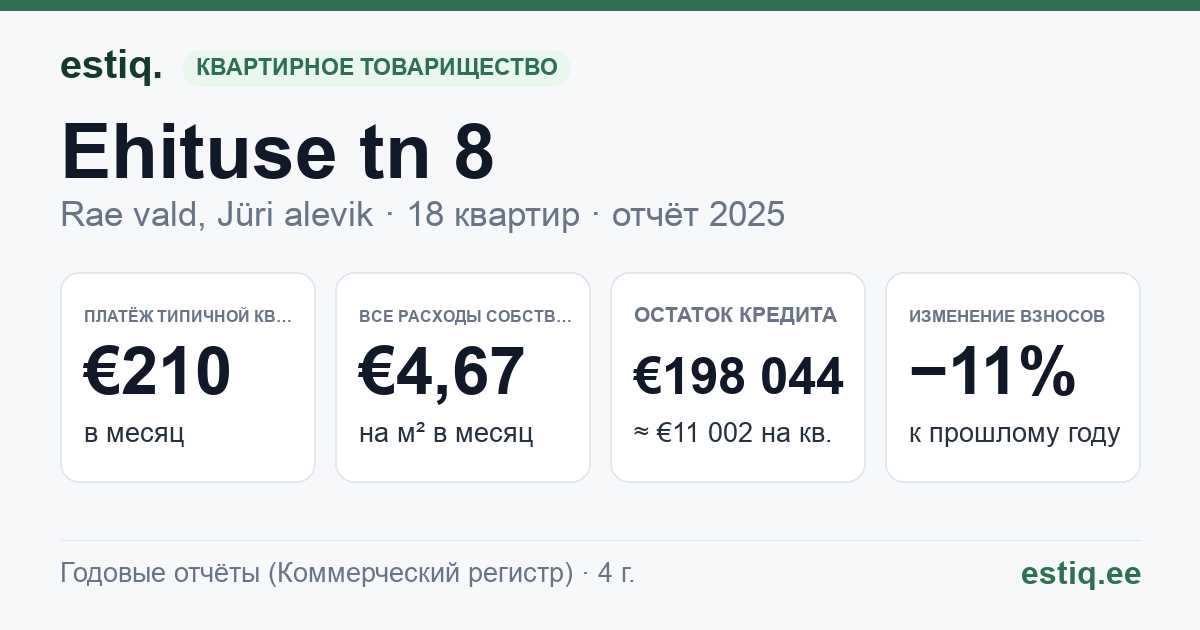 Rae vald, Jüri alevik, Ehituse tn 8 korteriühistu: основные показатели 2025 — типичная квартира €210 в месяц