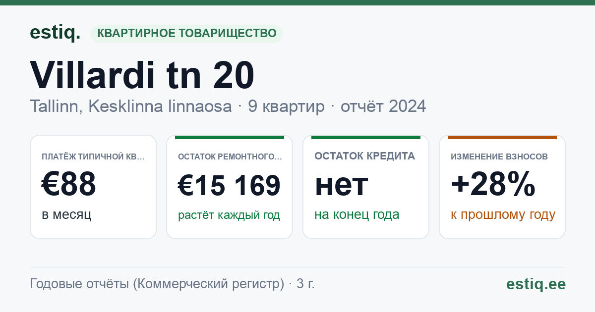 Tallinn, Villardi tn 20 // 20a korteriühistu: основные показатели 2024 — типичная квартира €88 в месяц