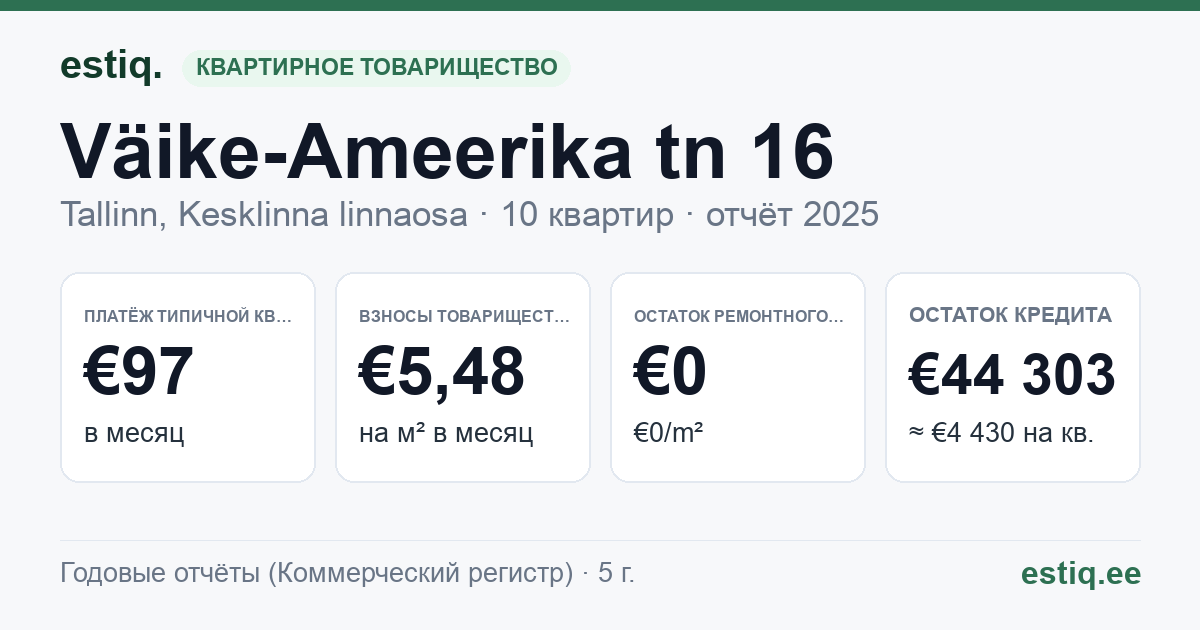 Tallinn, Väike-Ameerika tn 16 korteriühistu: основные показатели 2025 — типичная квартира €97 в месяц