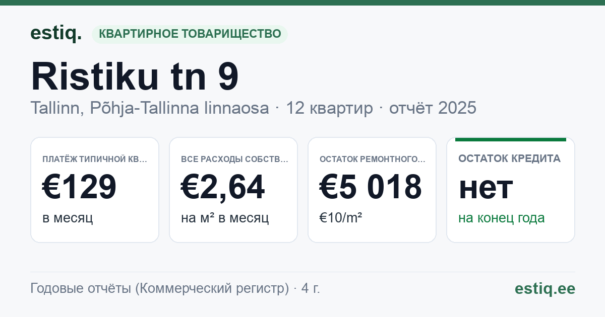 Tallinn, Ristiku tn 9 korteriühistu: основные показатели 2025 — типичная квартира €129 в месяц