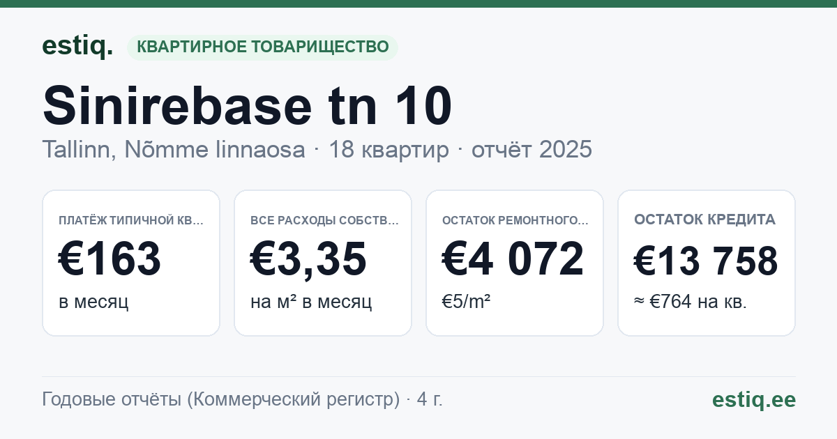 Tallinn, Sinirebase tn 10 korteriühistu: основные показатели 2025 — типичная квартира €163 в месяц