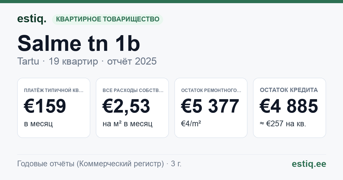 Tartu linn, Salme tn 1b korteriühistu: основные показатели 2025 — типичная квартира €159 в месяц