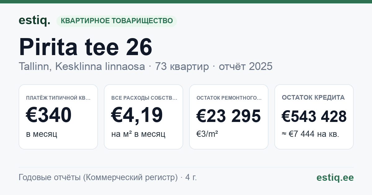 Tallinn, Pirita tee 26 korteriühistu: основные показатели 2025 — типичная квартира €340 в месяц