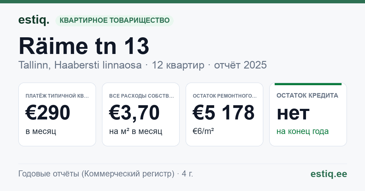 Tallinn, Räime tn 13 korteriühistu: основные показатели 2025 — типичная квартира €290 в месяц