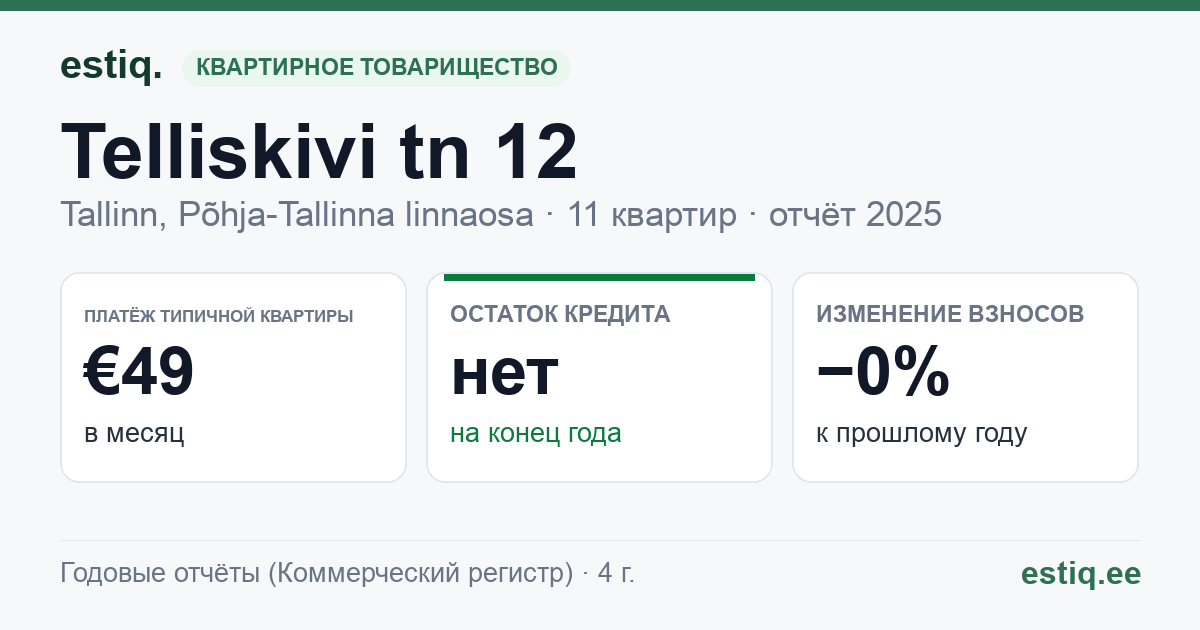 Tallinn, Telliskivi tn 12 korteriühistu: основные показатели 2025 — типичная квартира €49 в месяц