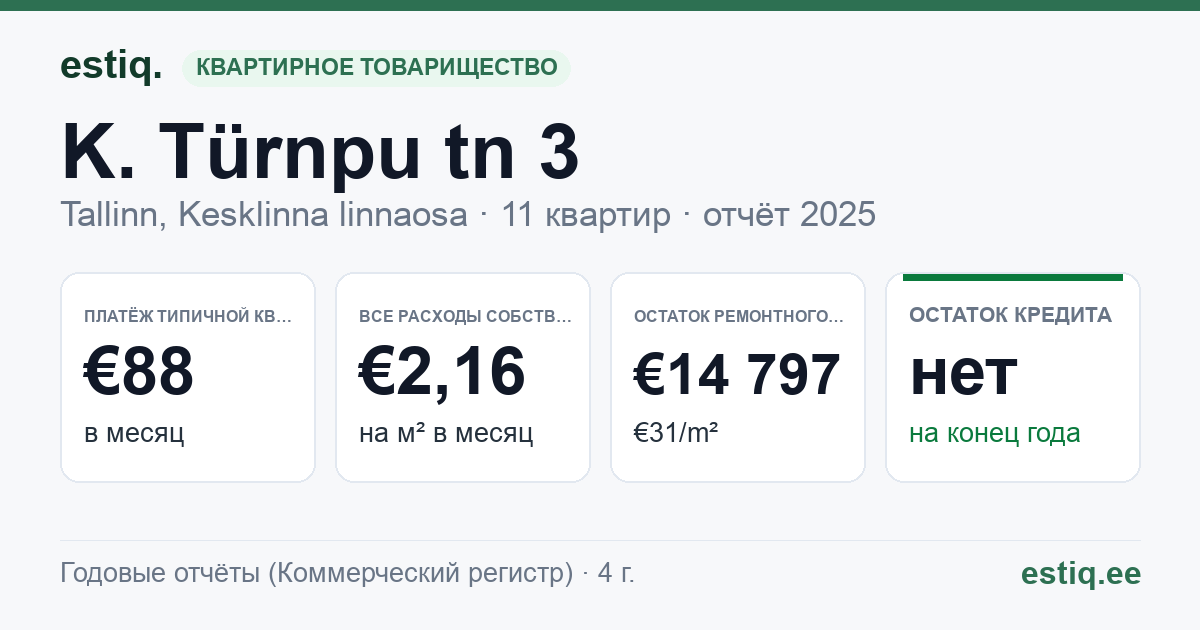 Tallinn, K. Türnpu tn 3 korteriühistu: основные показатели 2025 — типичная квартира €88 в месяц
