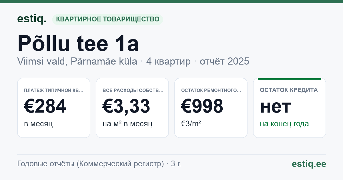 Viimsi vald, Pärnamäe küla, Põllu tee 1a korteriühistu: основные показатели 2025 — типичная квартира €284 в месяц