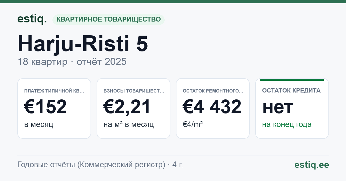 Lääne-Harju vald, Harju-Risti küla, Harju-Risti 5 korteriühistu: основные показатели 2025 — типичная квартира €152 в месяц