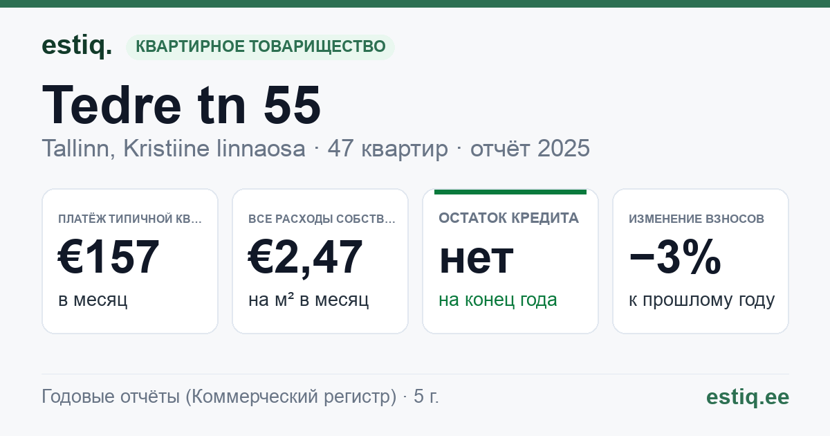 Tallinn, Tedre tn 55 korteriühistu: основные показатели 2025 — типичная квартира €157 в месяц
