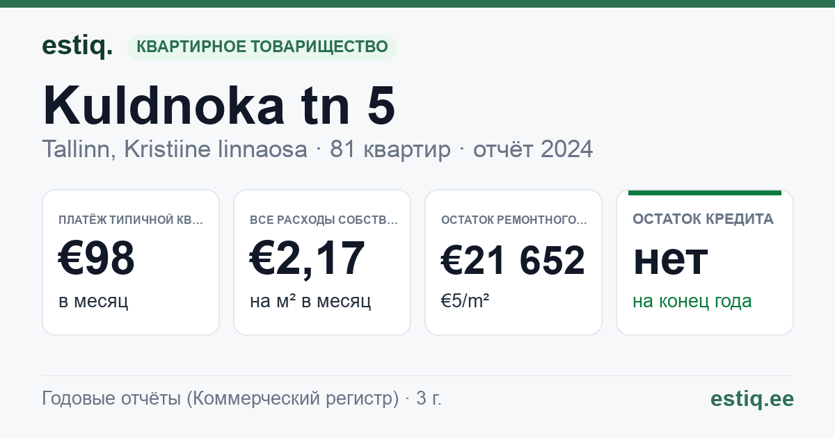 Tallinn, Kuldnoka tn 5 korteriühistu: основные показатели 2025 — типичная квартира €106 в месяц