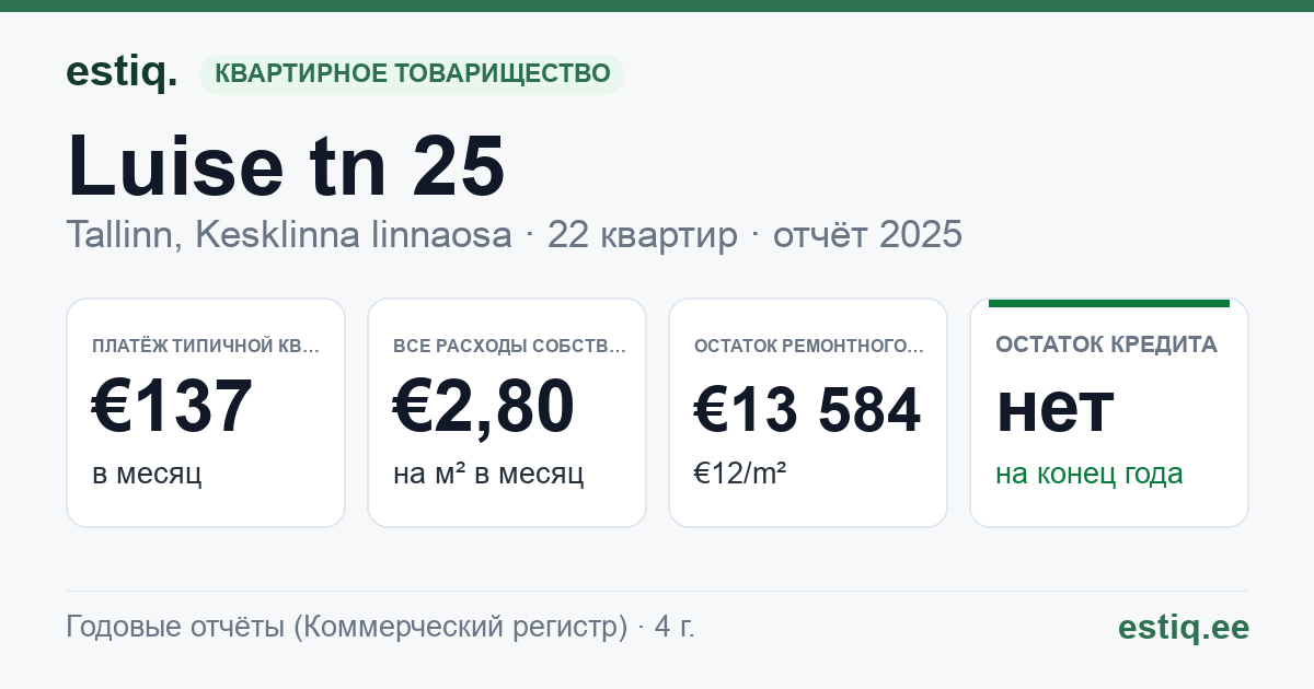 Tallinn, Luise tn 25, Luise tn 27 korteriühistu: основные показатели 2025 — типичная квартира €137 в месяц