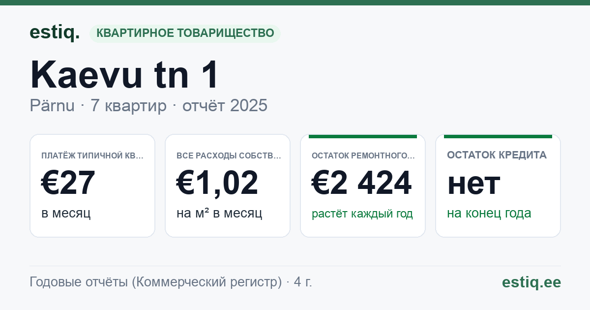 Pärnu linn, Kaevu tn 1 korteriühistu: основные показатели 2025 — типичная квартира €27 в месяц