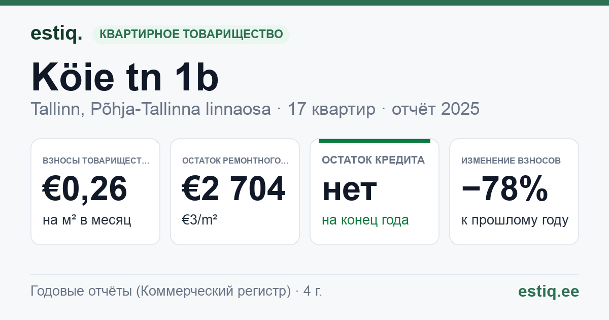 Tallinn, Köie tn 1b korteriühistu: основные показатели 2025