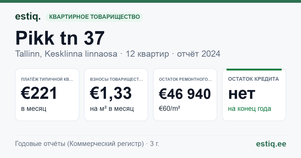 Tallinn, Pikk tn 37 korteriühistu: основные показатели 2024 — типичная квартира €221 в месяц