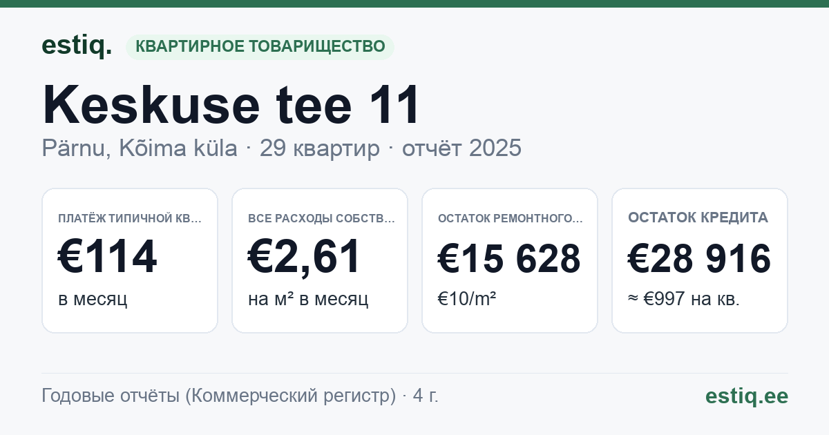 Pärnu linn, Kõima küla, Keskuse tee 11 korteriühistu: основные показатели 2025 — типичная квартира €114 в месяц