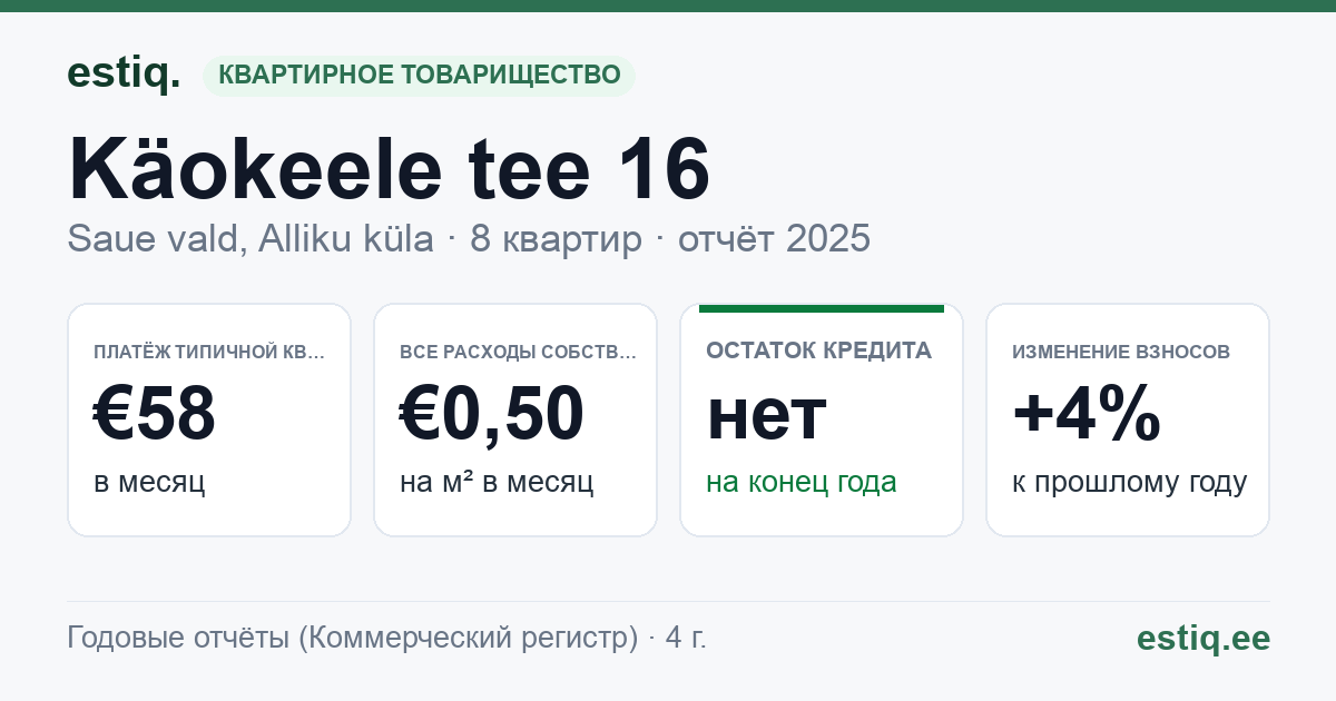 Saue vald, Alliku küla, Käokeele tee 16 korteriühistu: основные показатели 2025 — типичная квартира €58 в месяц