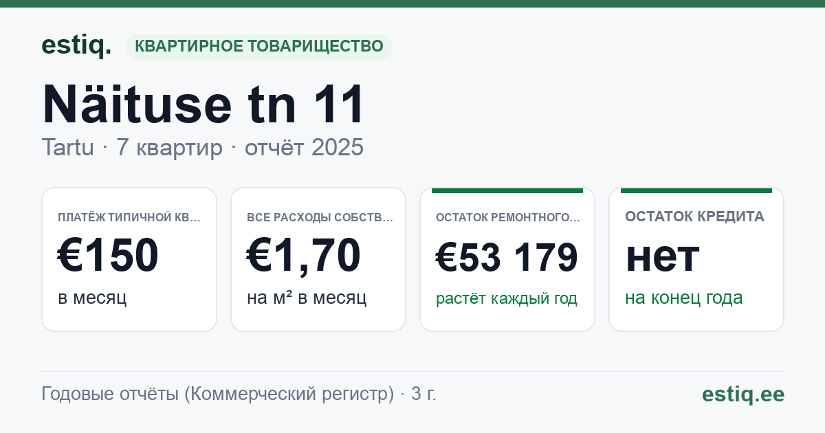 Tartu linn, Näituse tn 11 korteriühistu: основные показатели 2025 — типичная квартира €150 в месяц
