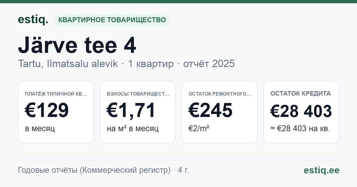 Tartu linn, Ilmatsalu alevik, Järve tee 4 korteriühistu: основные показатели 2025 — типичная квартира €129 в месяц