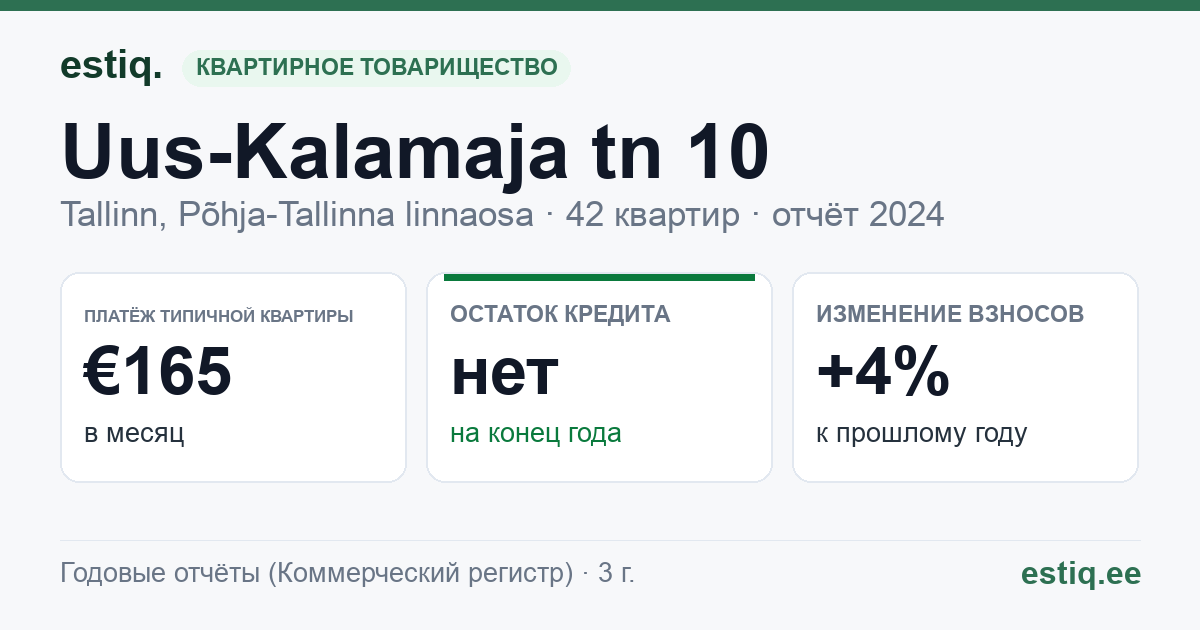 Tallinn, Uus-Kalamaja tn 10 korteriühistu: основные показатели 2024 — типичная квартира €165 в месяц