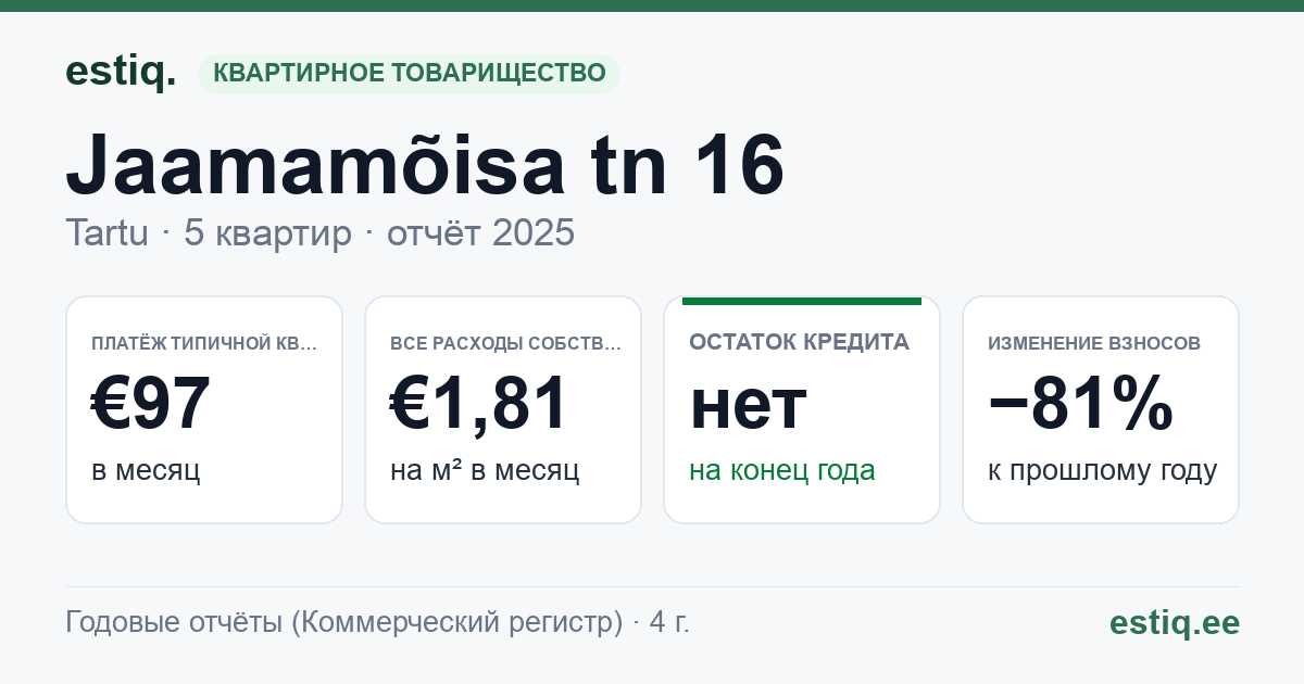 Tartu linn, Jaamamõisa tn 16 korteriühistu: основные показатели 2025 — типичная квартира €97 в месяц