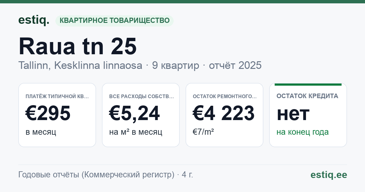 Tallinn, Raua tn 25 korteriühistu: основные показатели 2025 — типичная квартира €295 в месяц