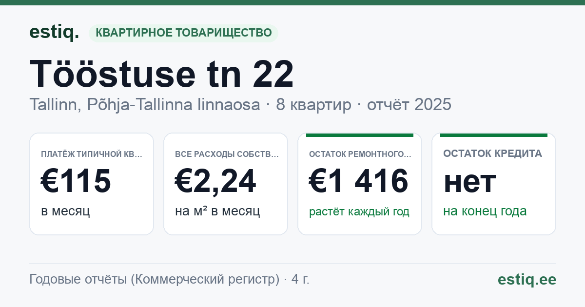 Tallinn, Tööstuse tn 22 korteriühistu: основные показатели 2025 — типичная квартира €115 в месяц
