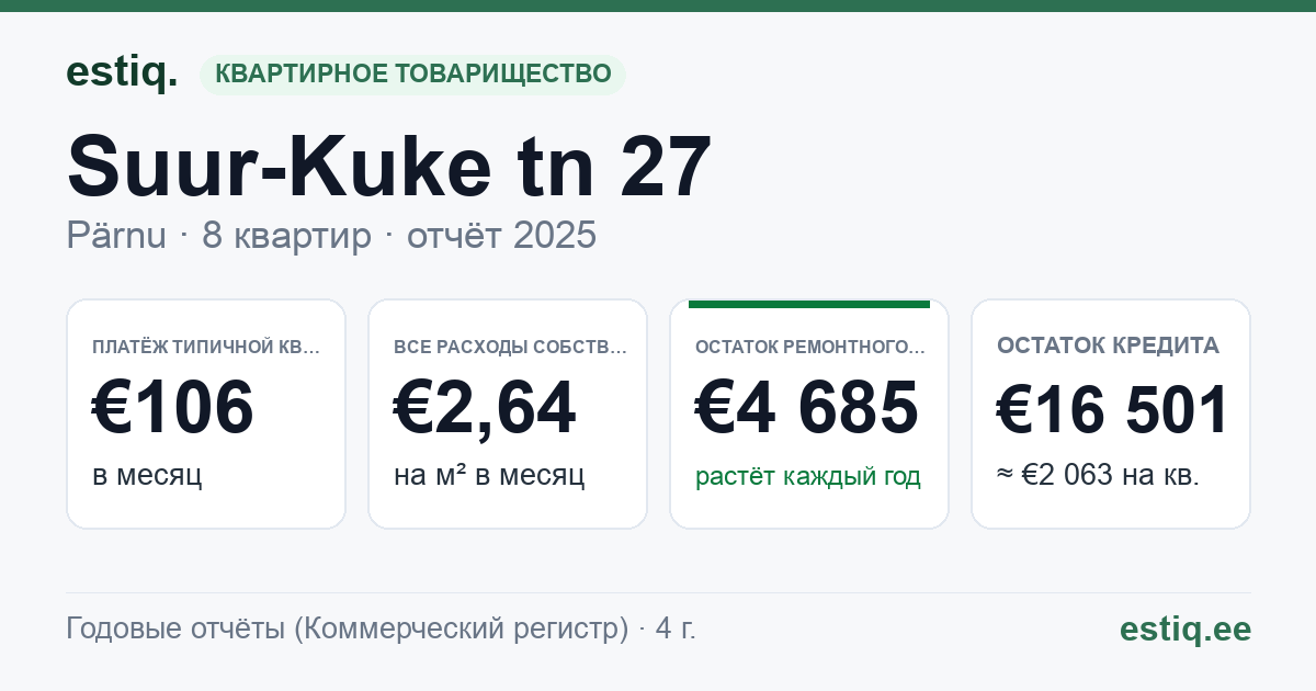Pärnu linn, Suur-Kuke tn 27 korteriühistu: основные показатели 2025 — типичная квартира €106 в месяц